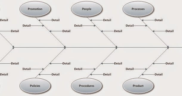 operations management notes mba ishikawa diagrams or cause