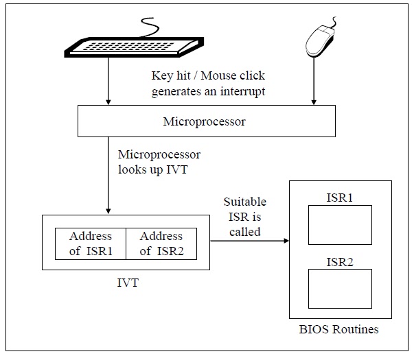 C Programming Books Hardware Interaction, DOS Perspective in C programming