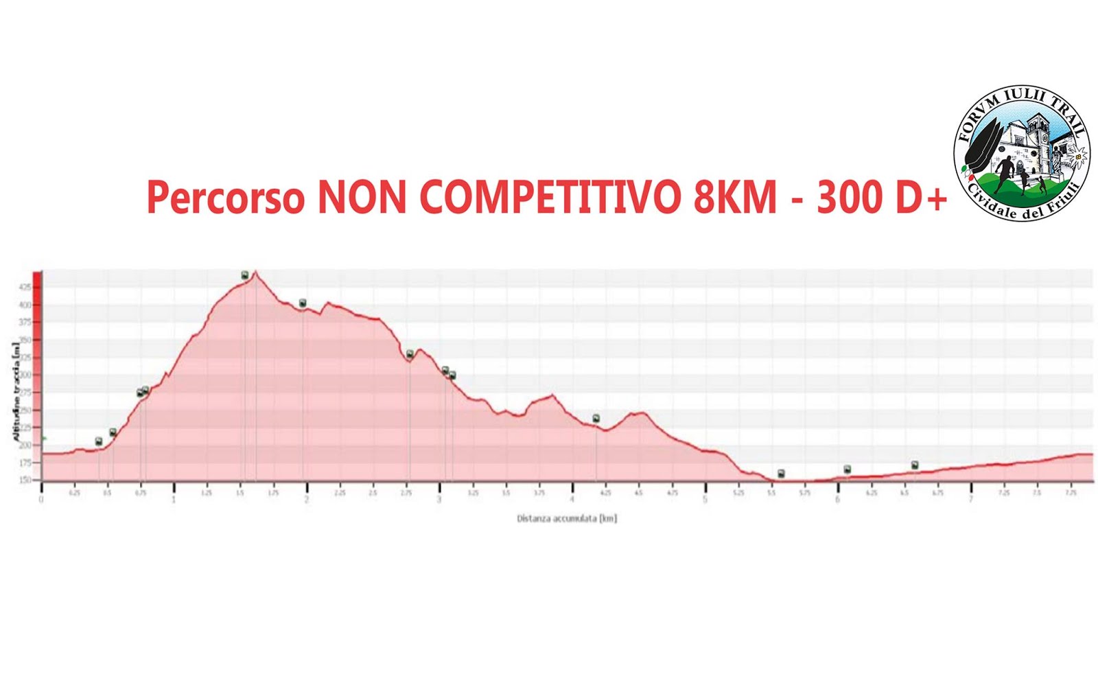 Altimetria Percorso da 8Km