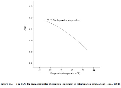 cop for ammonia water absorption refrigeration system
