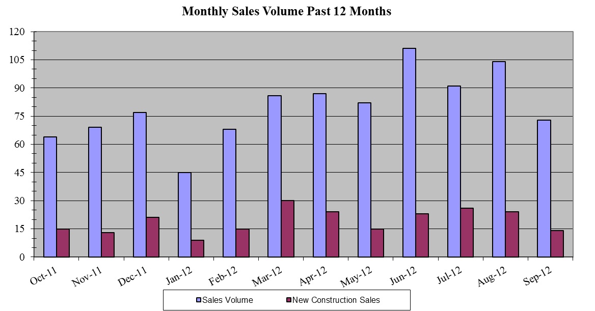 Real Estate market update for New Bern NC by PRIME Realty