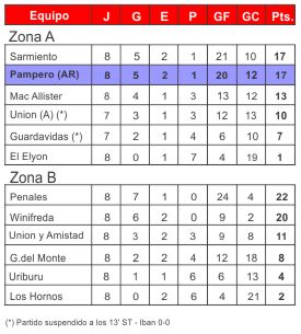 Tabla de Posiciones