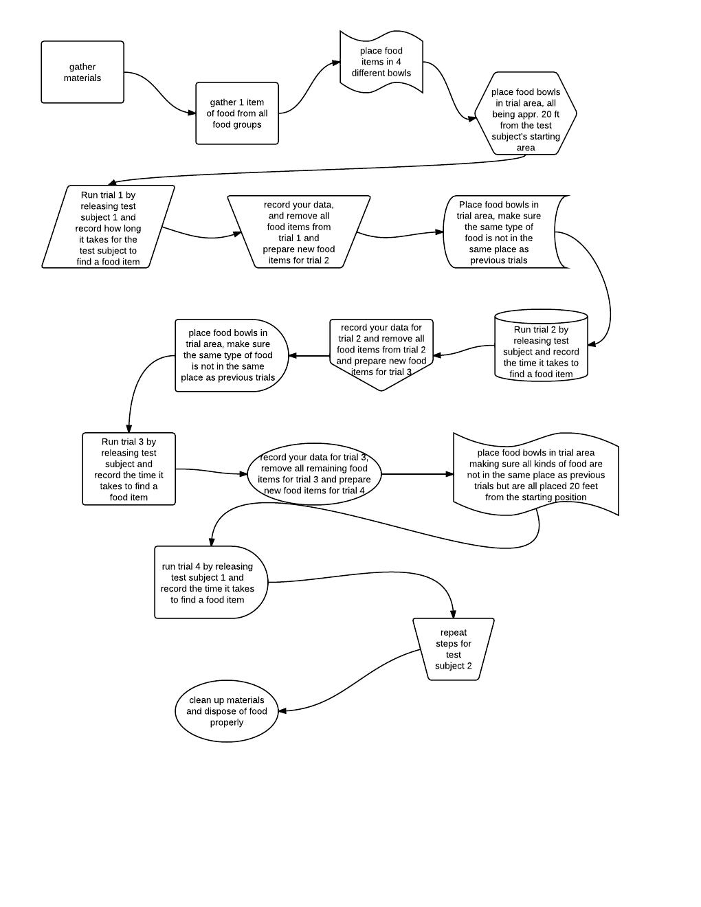 Animal Behavior Lab, John Callahan 1st period AP Bio
