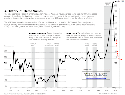 Case-Shiller Housing Value Index, Iowa City Commercial Real Estate