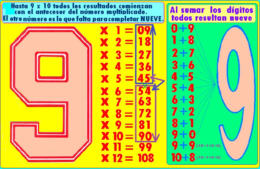 Matemática Entretenida EDP LA TABLA DEL NUEVE