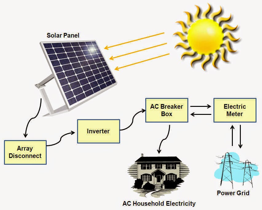 The Benefits and Disadvantages of Solar Power