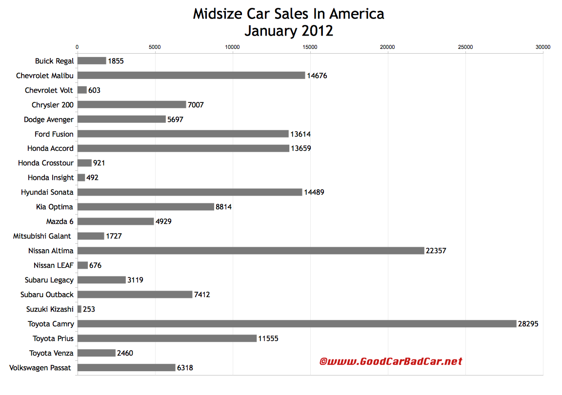 Small Car Sales, Midsize Car Sales, Large Car Sales In America