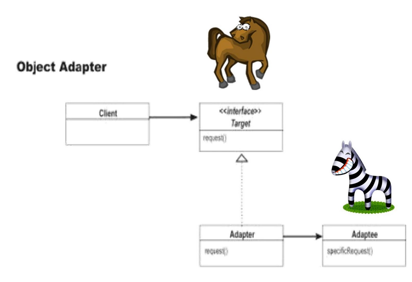 Java Adapter Pattern Example Code
