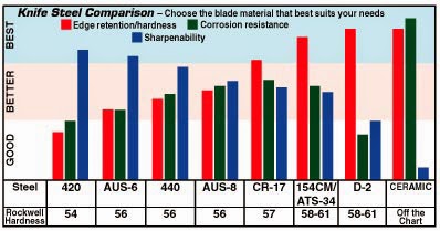 knife store april 2014 knife steel comparison chart
