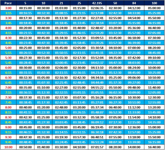 Comrades Marathon Pacing Charts