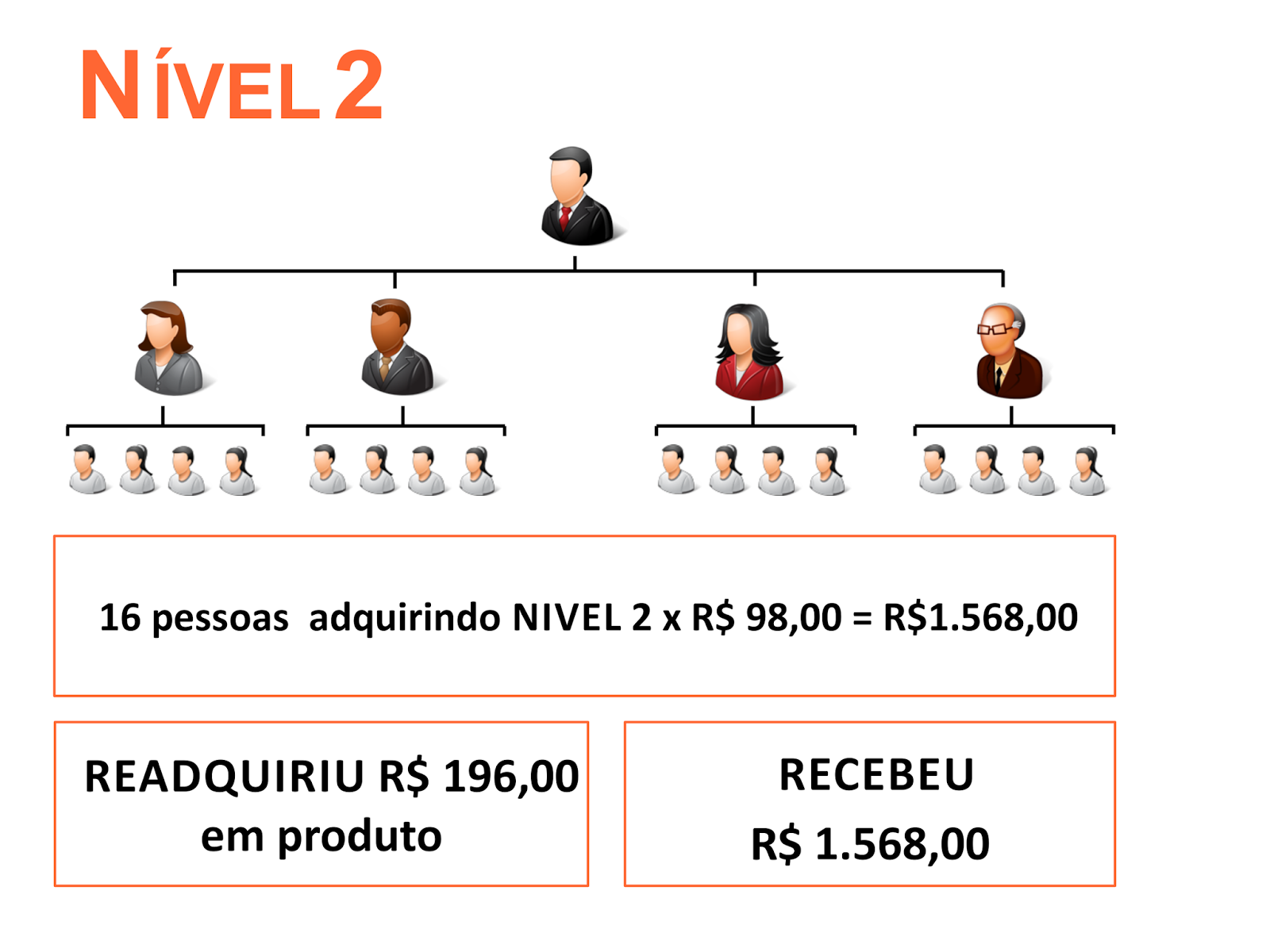 Nivel 1 balsamo perfumes m4trix cada um indicando 4 pessoas você terá 16 no 2º nivel
