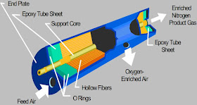 Nitrogen Gas Generators South Tek Systems Blog How Does A Nitrogen Generator Work Membrane Technology