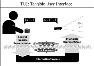 tangible user interface Explanation of tangible interface tangible interface tangible user interface (redirected from tangible interface) tangible user interface (interface). tangible user interface Explanation of tangible interface tangible interface tangible user interface (redirected from tangible interface) tangible user interface (interface).