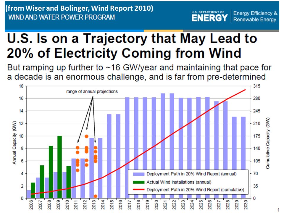 NewEnergyNews TODAY’S STUDY WIND RIGHT NOW