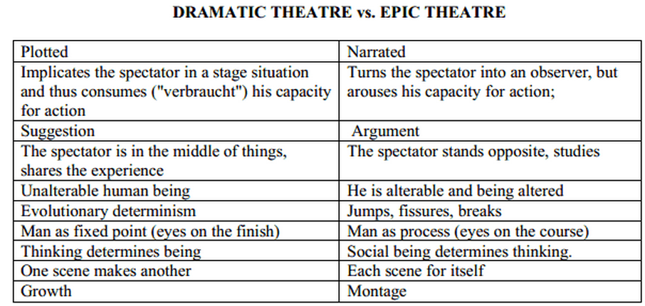 bertolt brecht and epic theatre essay What were bertolt brecht’s key aims in developing his epic theatre essay sample brecht’s epic theatre was a break from the prevailing form of theatre – what brecht called dramatic theatre. bertolt brecht and epic theatre essay What were bertolt brecht’s key aims in developing his epic theatre essay sample brecht’s epic theatre was a break from the prevailing form of theatre – what brecht called dramatic theatre.