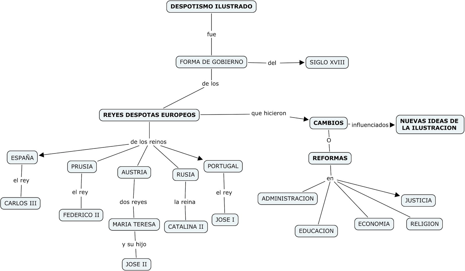 Estudiando Historia Despotismo ilustrado