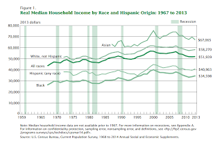 Real Median Income