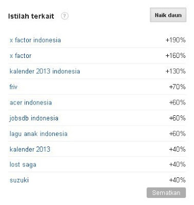 Trend Bisnis - Keyword Trend Indonesia Yang Sedang Naik Daun 2013