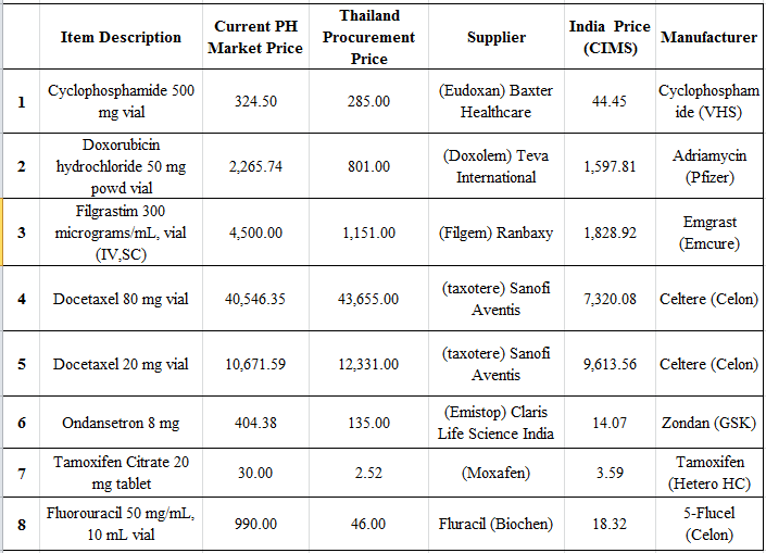 Government And Taxes Drug Price Control 35 Doh Procurement Price