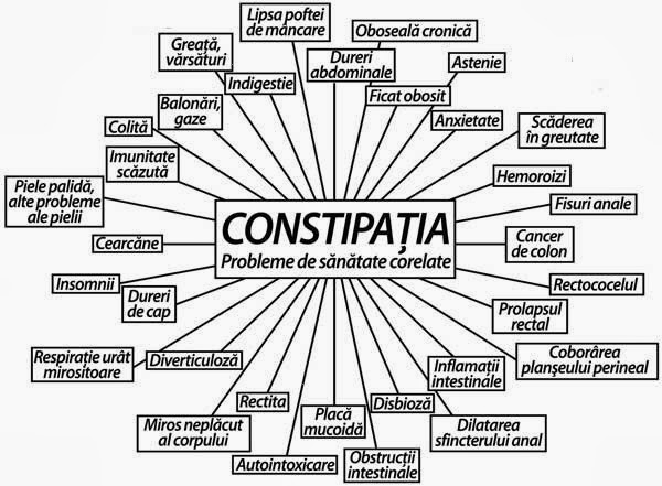 CONSTIPATIA = AUTOINTOXICARE
