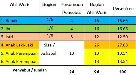 Tabel Pembagian Harta Warisan Menurut Islam dalam bentuk grafik