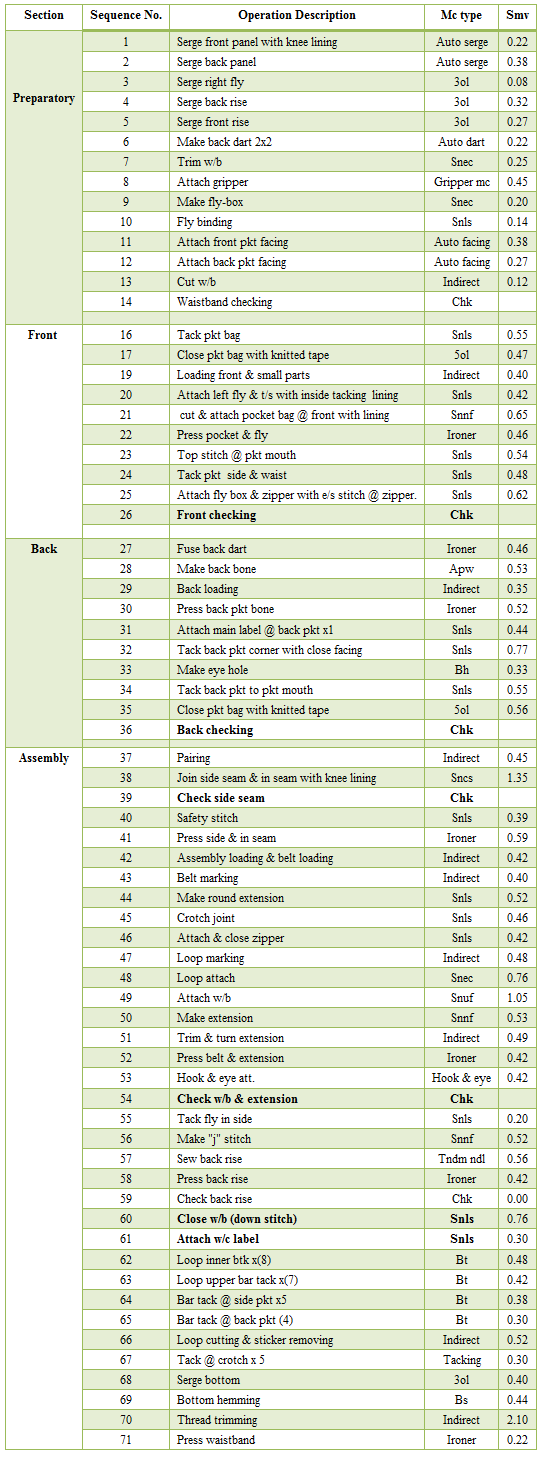 Operation Breakdown and SMV of a Trouser Online Clothing Study