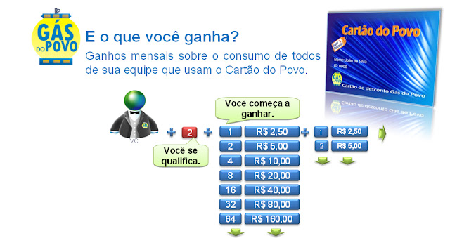 Ganhos no Gas do Povo