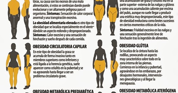 Gord@ o Delgad@: Tipos de gordura en los seres humanos. Gord@ o Delgad@: Tipos de gordura en los seres humanos.