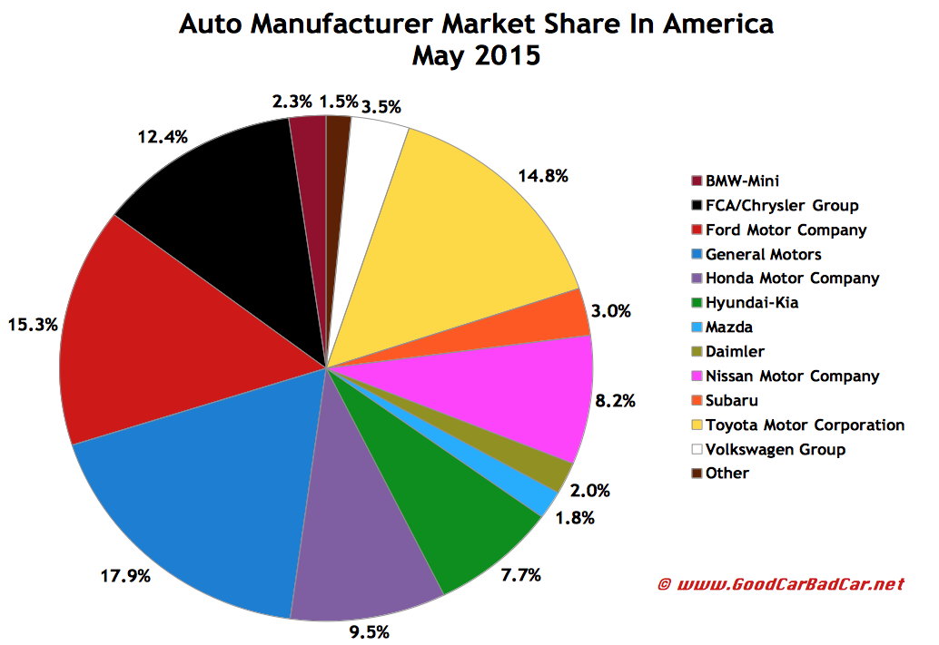 USA Auto Sales Brand Rankings May 2015 YTD GCBC