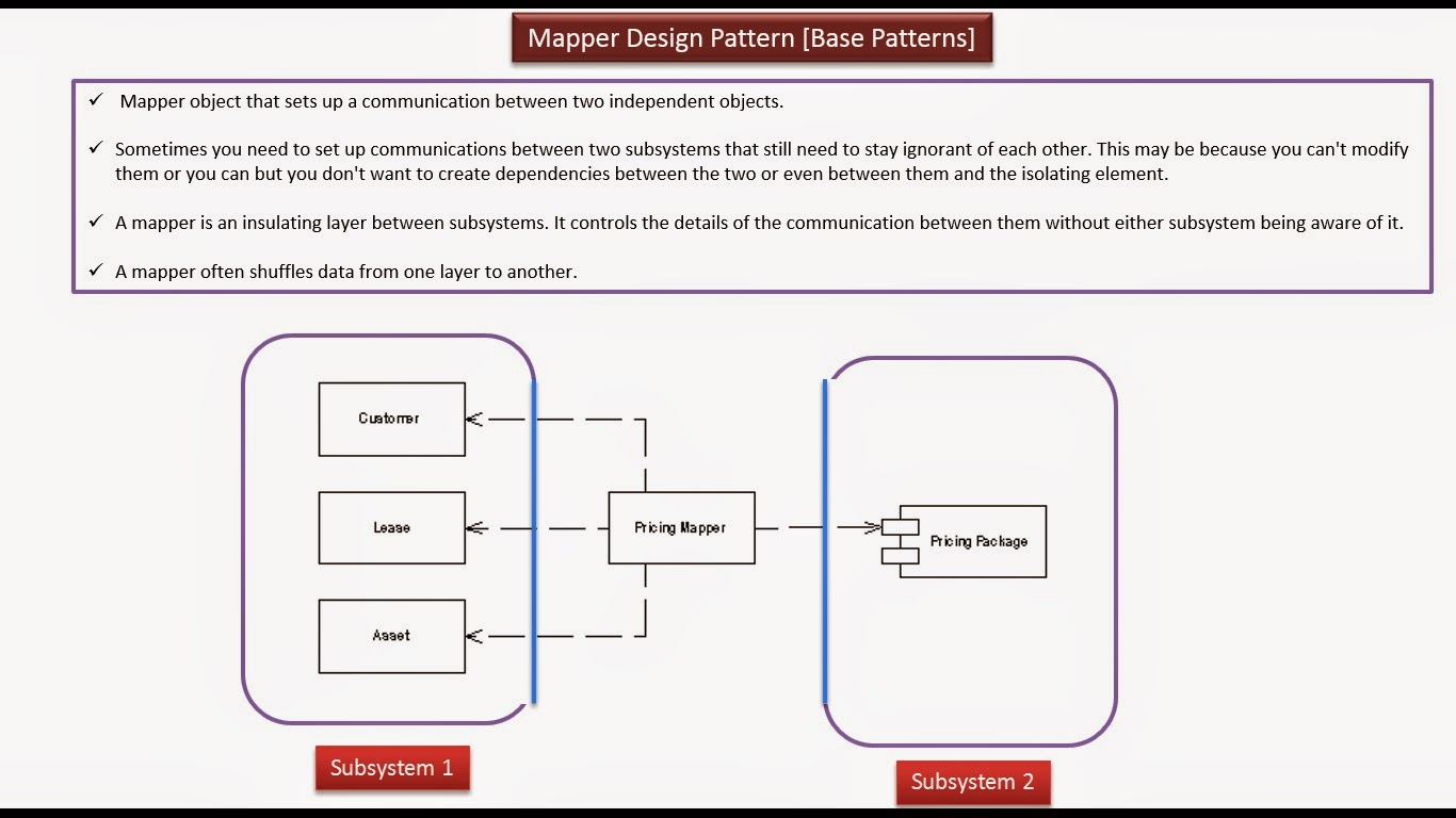 Design Pattern Mapper | java ee mapper design pattern Design Pattern Mapper | java ee mapper design pattern