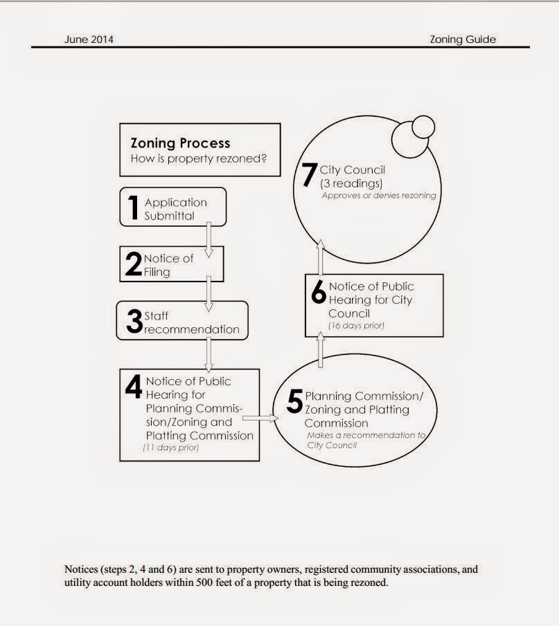 Marshall Tract Development Zoning Change Process