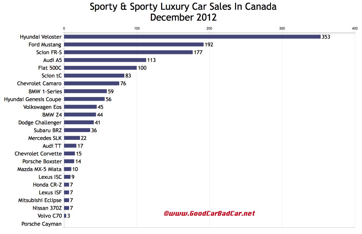 December 2012 And 2012 Year End Sporty Car Sales In Canada GCBC