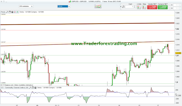 Gestion de cuentas forex