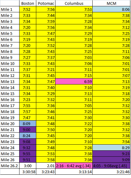 5k Mile Splits Chart