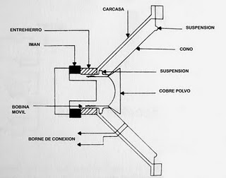 esquema partes de un altavoz