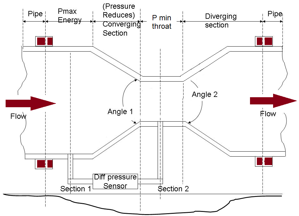 Your Instrumentation Venturi Meter Theory, Operations & Working