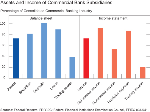 Commercial Bank Subsidiary Assets Banking System Assets at Subsidiaries