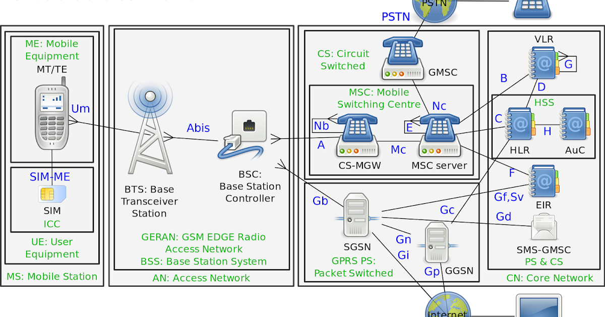 GSM Structure to TeleWiki