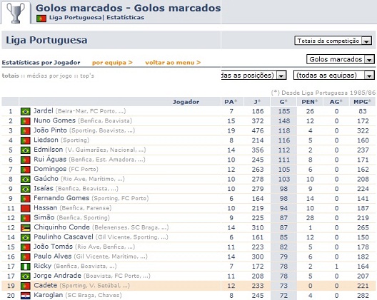 SinceraMinto: Classificação Total da Liga Portuguesa de Futebol