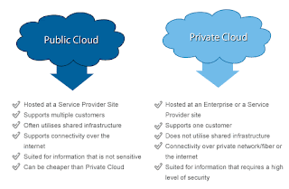 Public and Private Cloud
