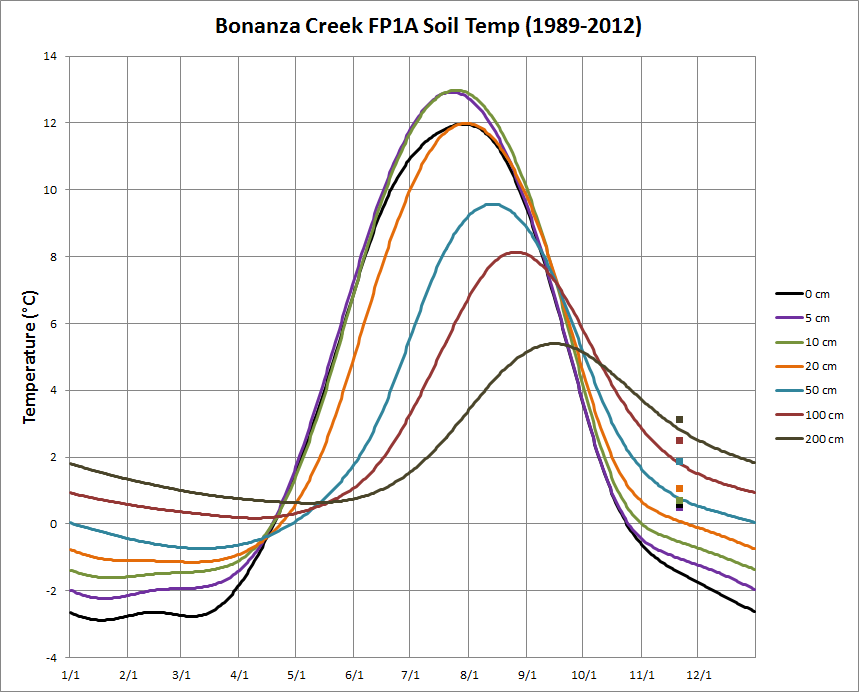 Soil Temperature Chart