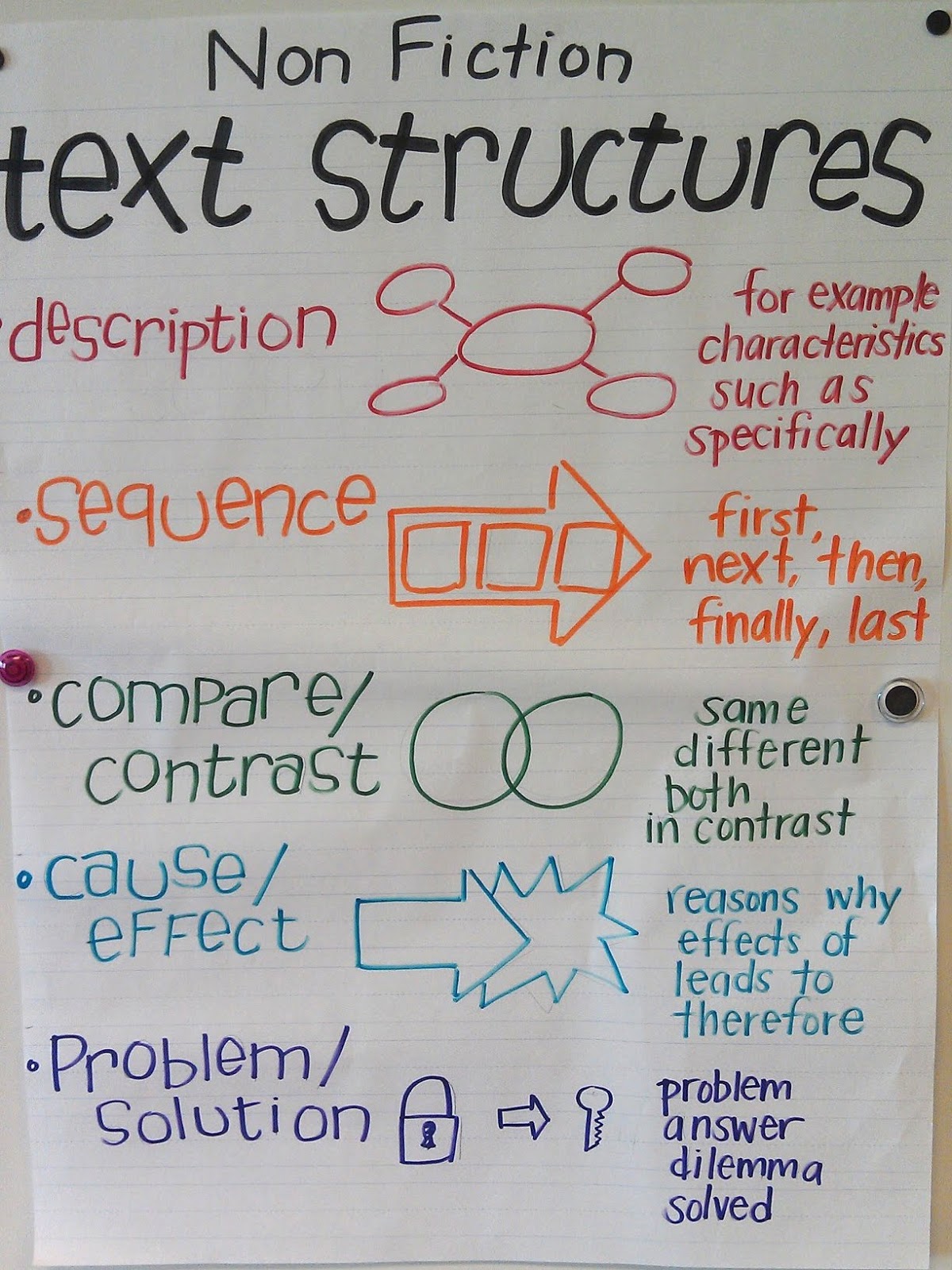 Compare And Contrast Anchor Chart 4th Grade