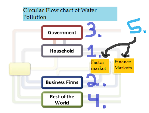 6 03 Research Chart Water Pollution