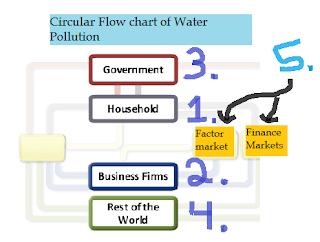 Water Pollution Circular Flow Chart