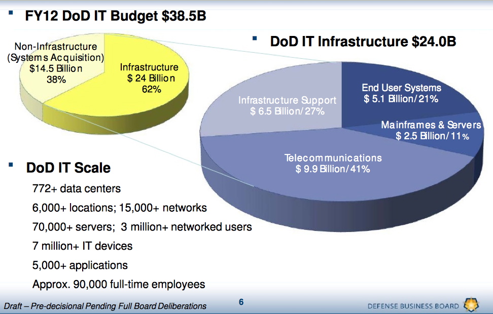 Investment Analytics What are DoD’s Largest Cost Reduction Opportunities?