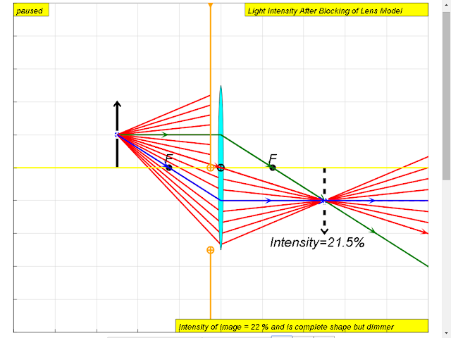 answer the image will be complete but
                    dimmer to intensity of 22% of the original object
                    light source