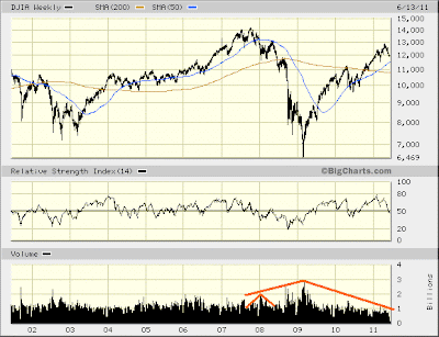 DJIA weekly