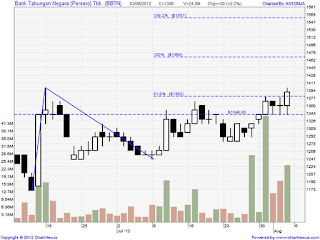 saham bbtn 030812