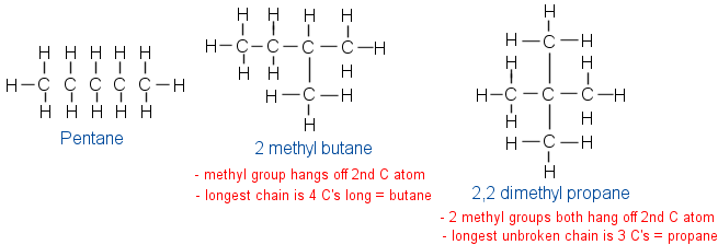 Pentane, Butane, Propane, Ethane , Methane.