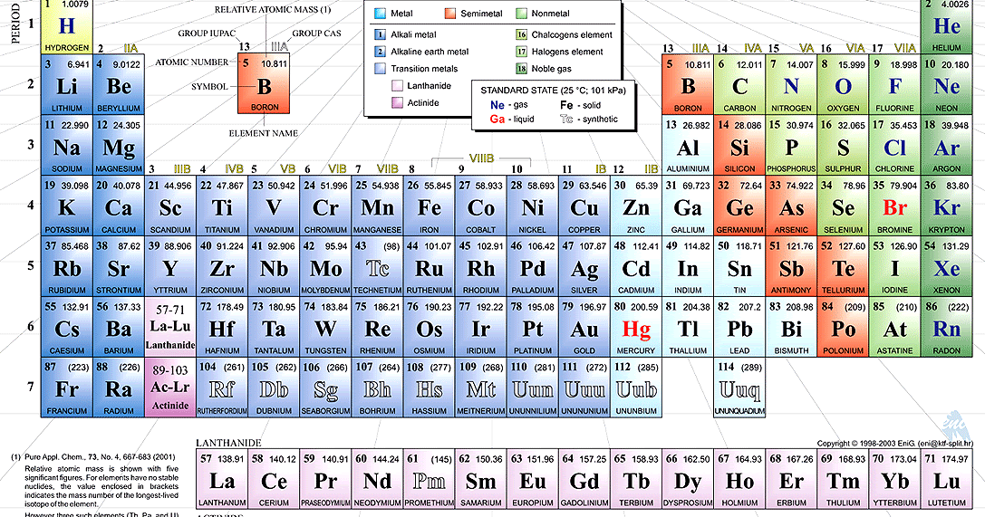 Periodic Table Review: Periodni.com ~ Chemistry Education